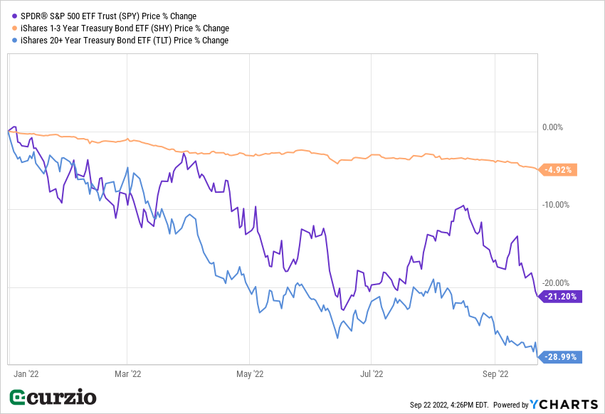 SPDR S&P 500 EFT Trust SPY Price % Change 2022 Line Chart
